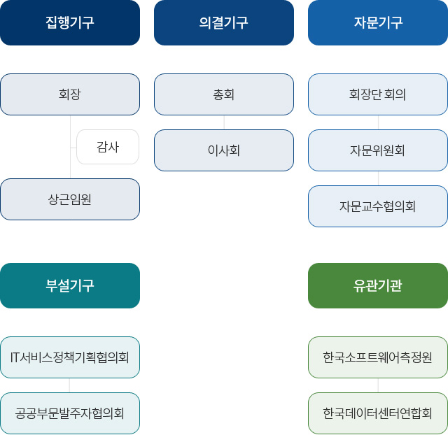 조직도