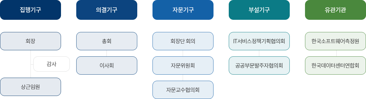 조직도