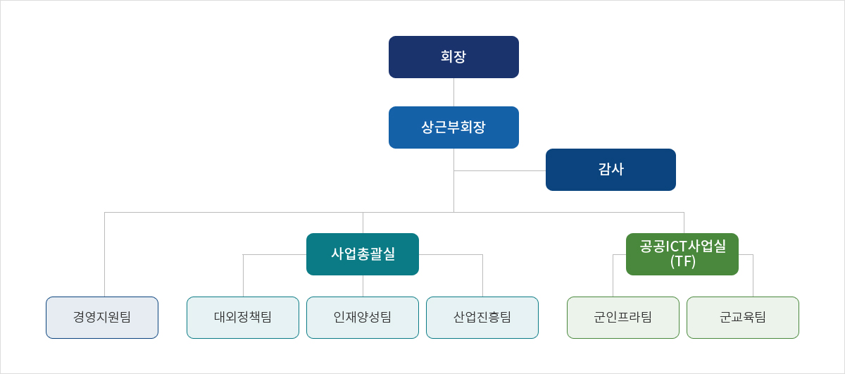조직도